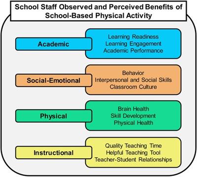 Observed and perceived benefits of providing physical activity opportunities in elementary schools: a qualitative study